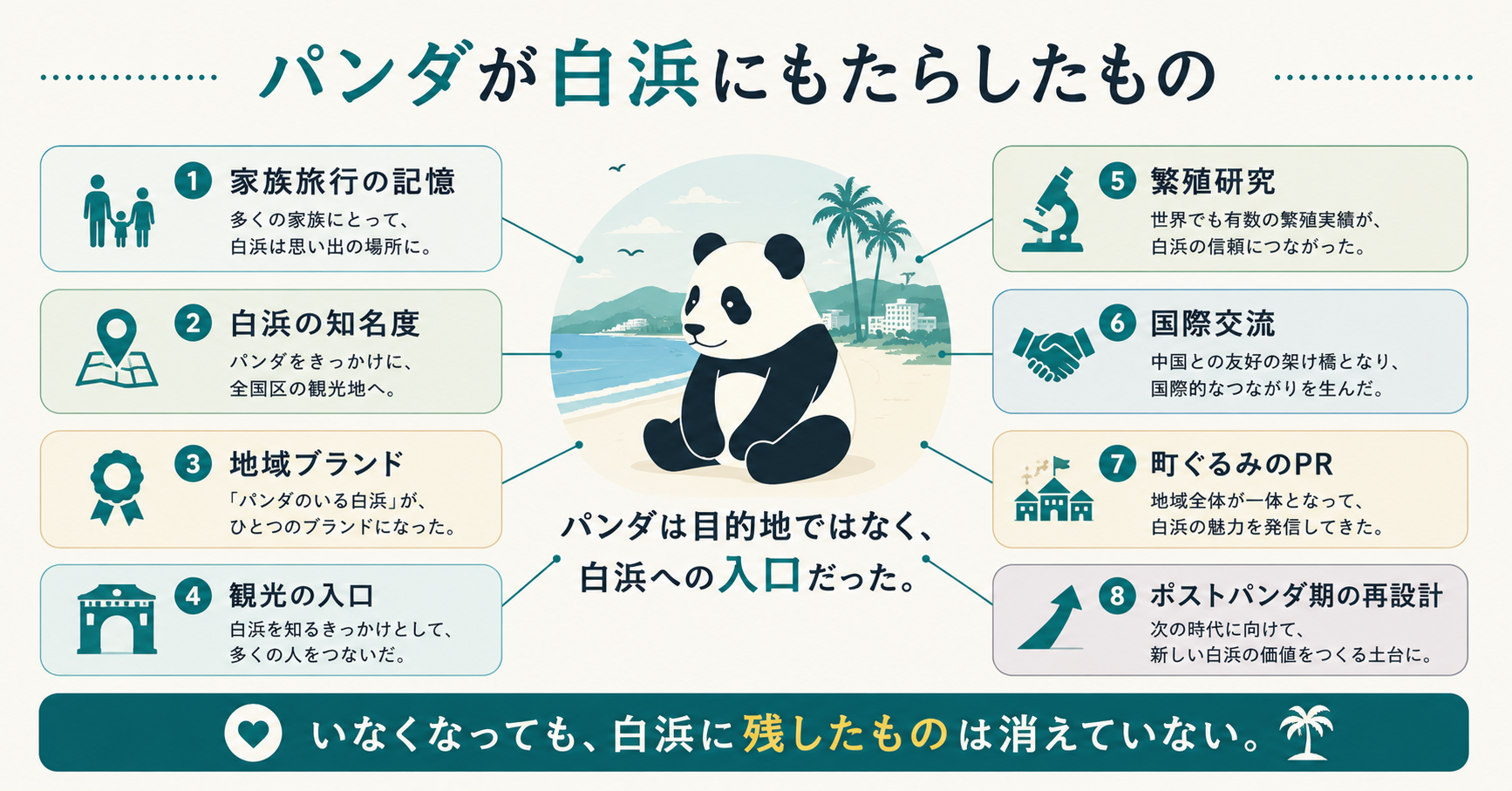パンダが白浜にもたらした観光・地域ブランド・国際交流などを示す図解