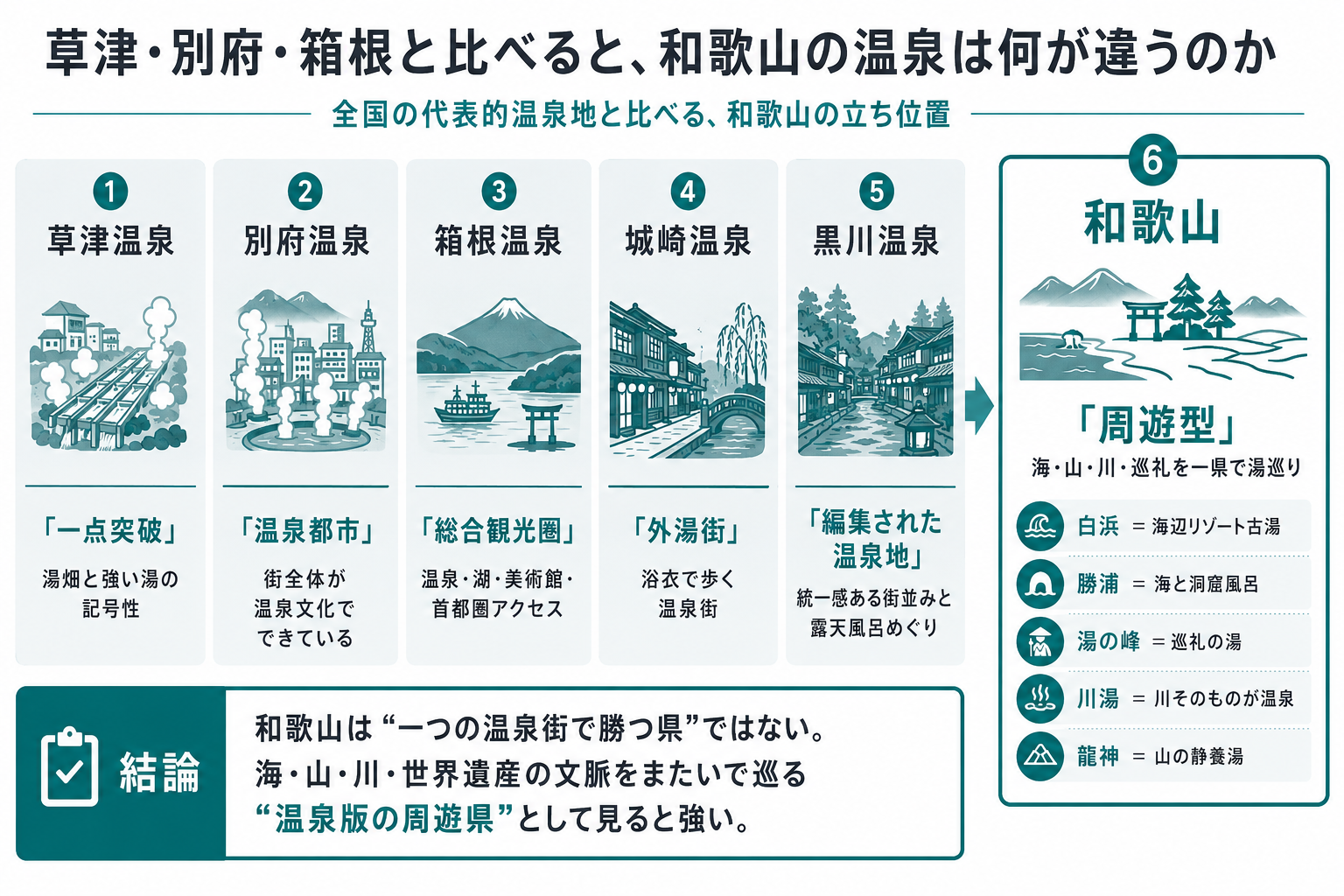 草津、別府、箱根など全国の代表的温泉地と和歌山の温泉の違いを整理した比較図解