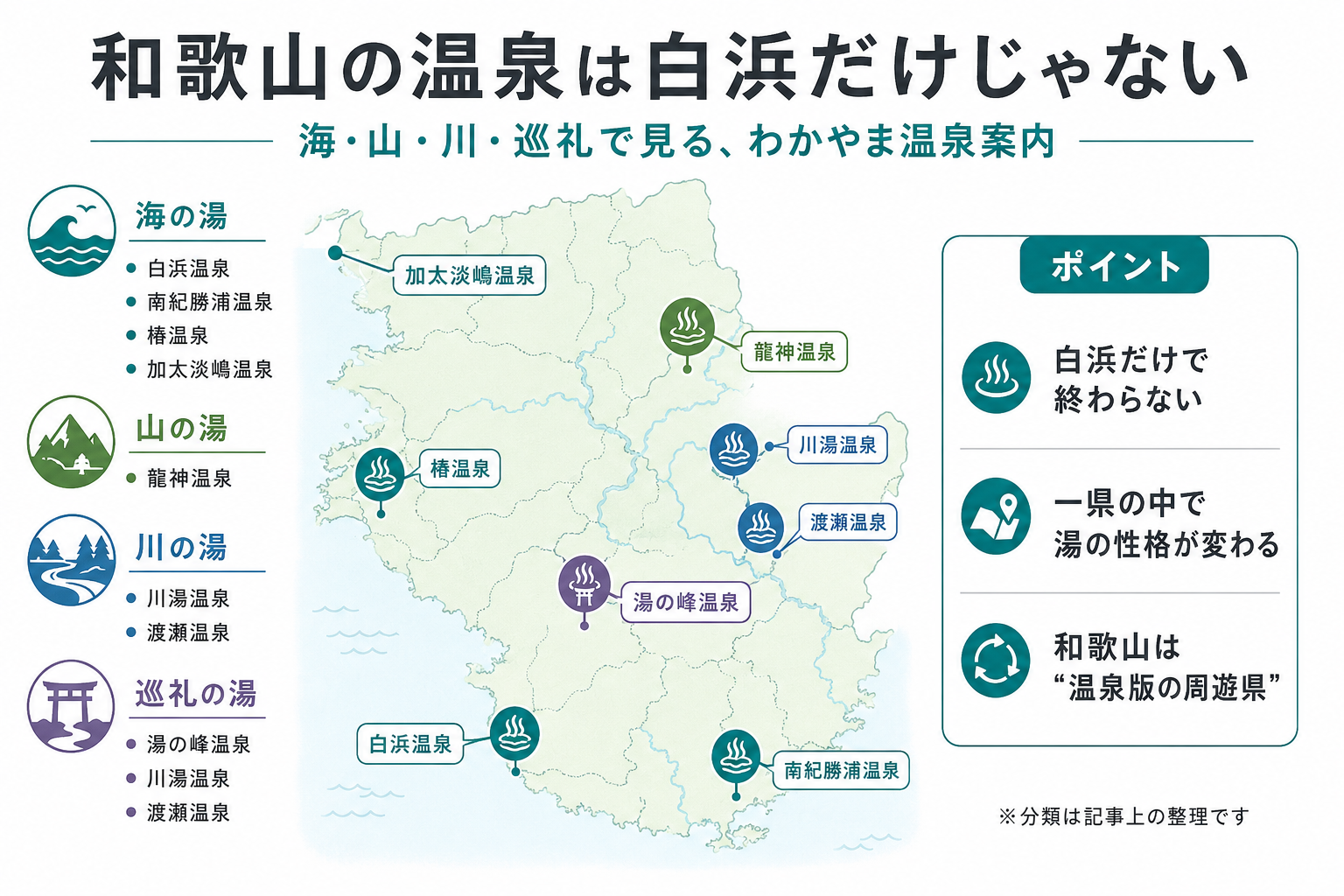 白浜、勝浦、湯の峰、川湯、龍神など和歌山県内の温泉を海・山・川・巡礼で示した地図図解