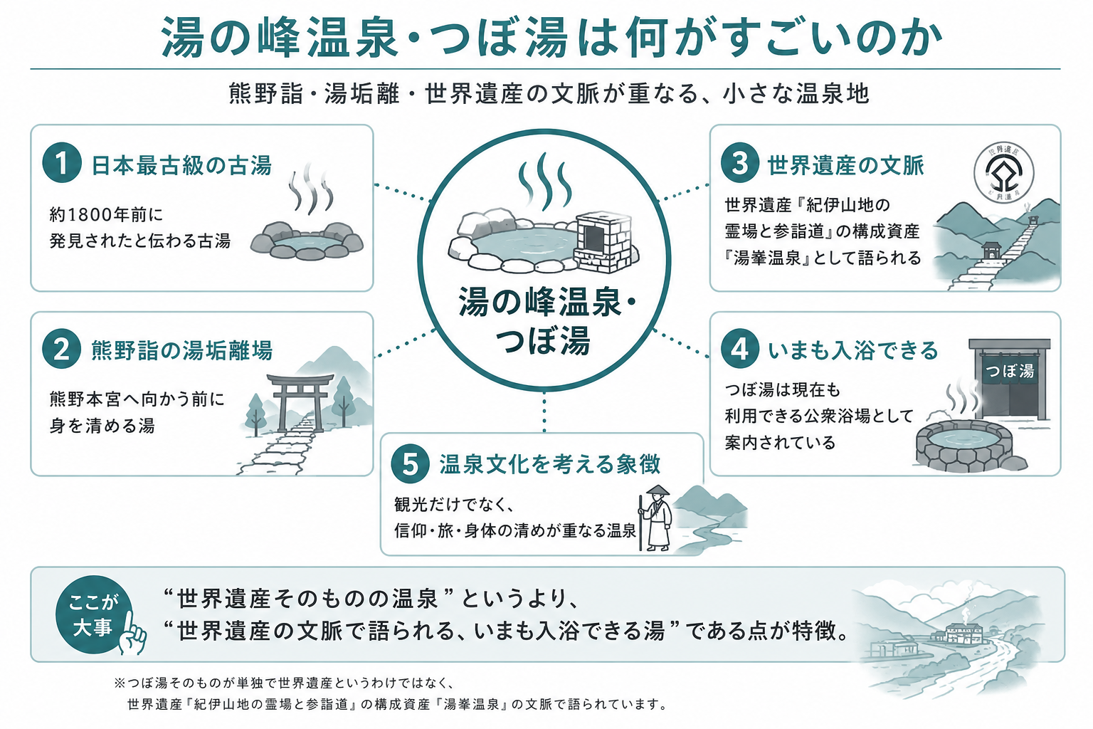 湯の峰温泉・つぼ湯の歴史、熊野詣、世界遺産の文脈を整理した図解
